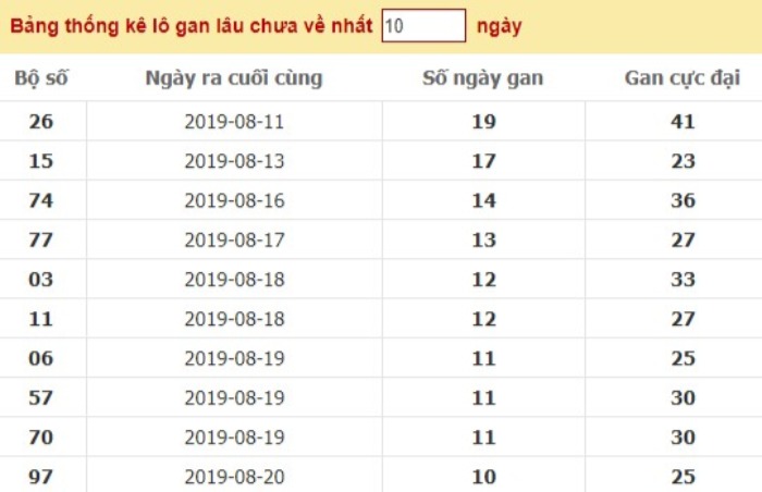 bang-thong-ke-ve-lo-gan-hiem-xuat-hien Bảng thống kê về lô gan hiếm xuất hiện