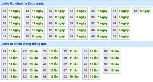 Thống kê lô gan giúp người chơi dễ tìm hiểu